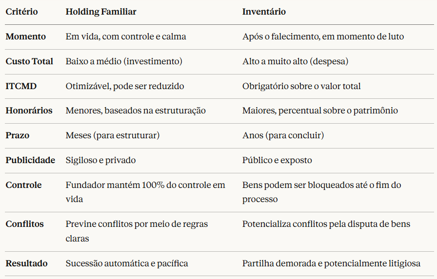 A Tabela Comparativa Definitiva Holding Familiar vs. Inventario 1